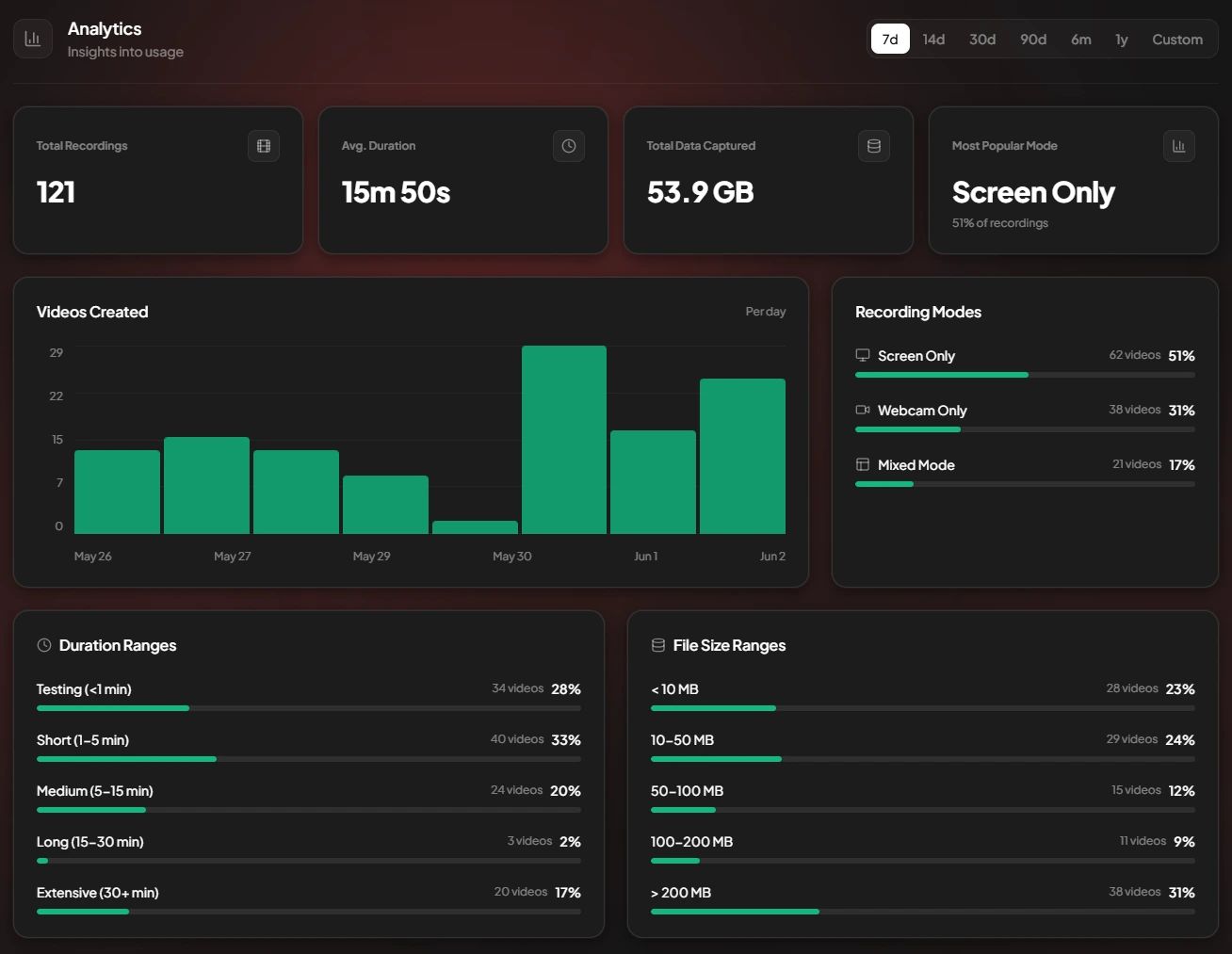 Admin Analytics
